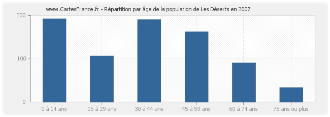 Répartition par âge de la population de Les Déserts en 2007